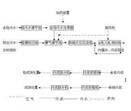 含鉻污水處理工程